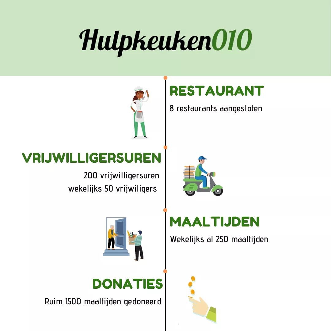 Bijzondere update #hulpkeuken010 met 50 vrijwilligers bezorgen we wekelijks 250 maaltijden! ❤️❤️ <a href="/gevenmaaktrijk/">Stichting ANDERS</a>