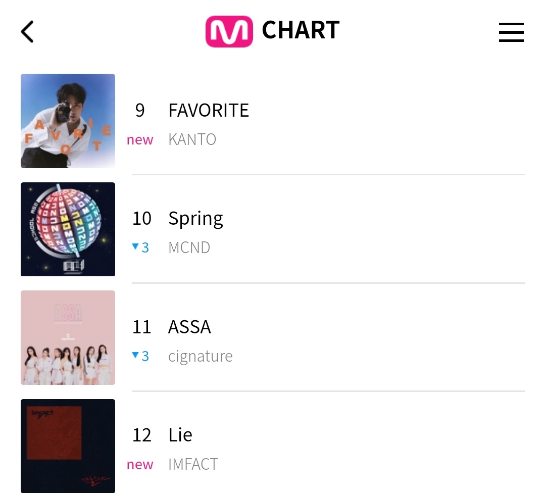voteimfact's tweet photo. ⚠️Voting at Mcountdown completed⚠️ 

@imfact_twt are no longer nominated for voting. The song "Lie" appeared on the Msountdown chart (200430) 

#임팩트 #거짓말이야 #Lie #IMFACT https://t.co/EasAFDSTgN