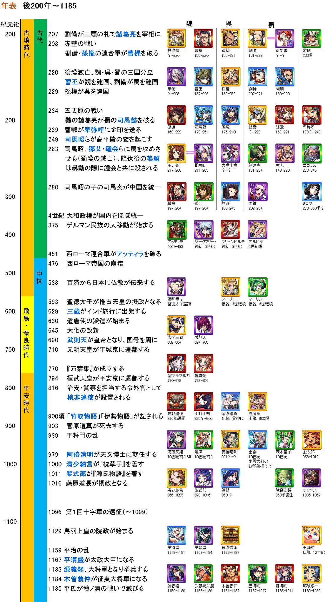 モンスト関係図botのサトシ モンスターストライクのキャラクター歴史年表を作りました 東進の歴史年表を参考に モンストを通して一人でも多くの人に楽しく歴史に興味を持って頂けたら幸いです 自粛中ですが ぜひお読みください モンスト好きと繋がり