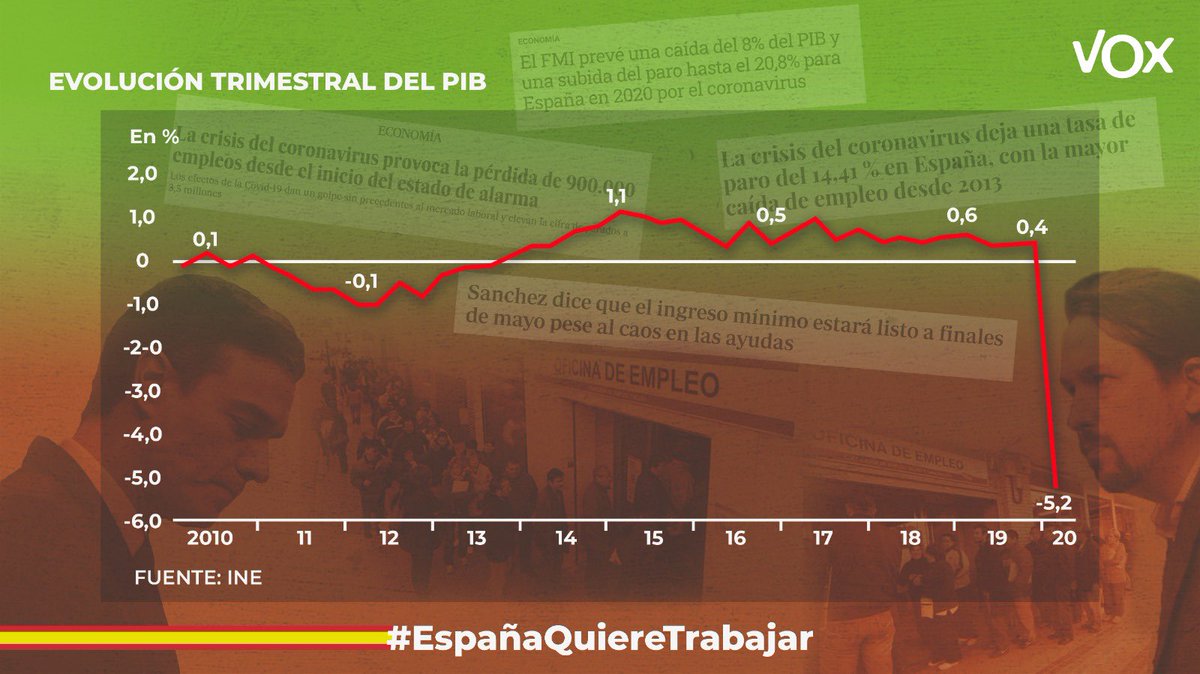 #EspañaQuiereTrabajar y no la “nueva normalidad” que este Gobierno social comunista quiere imponernos. ¿Vamos a dejar que nos roben el mundo que conocemos? Este gráfico significa hambre en España.