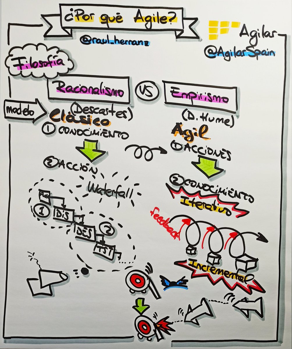 raul_herranz's tweet photo. Resumen visual de mi charla "Agilidad, ¿por qué?" (la primera del día) en #agilebcn #OSvirtual #virtualOS https://t.co/pZrr8I8ckp