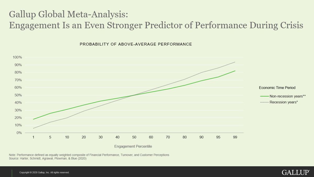 jedeneve's tweet photo. Employee engagement links to performance, but what about during a crisis?

Superb work by @Gallup shows organizations with above-average employee engagement cope better during recessions. 

Maintaining #wellbeing and #morale also sets firms up to hit ground running post Covid-19. https://t.co/qeZWceFC7D