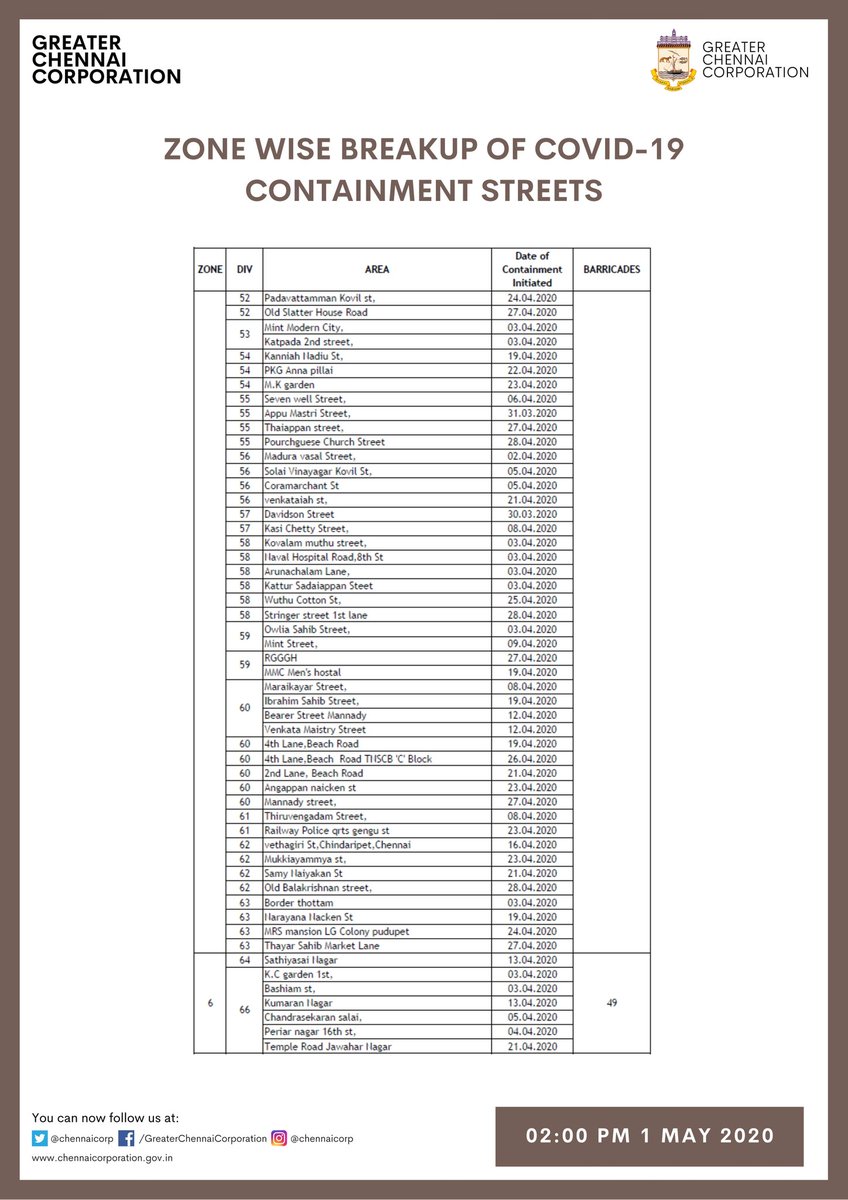 chennaicorp's tweet photo. Here's the updated list of Containment Zones in #Chennai. (1/2)

#Covid19Chennai
#GCC #Chennai
#ChennaiCorporation https://t.co/oU9dp5y2ud