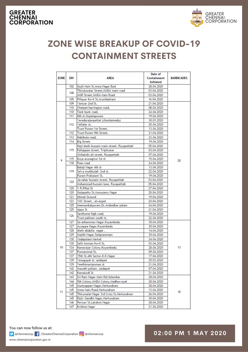 chennaicorp's tweet photo. Here's the updated list of Containment Zones in #Chennai. (2/2)

#Covid19Chennai
#GCC #Chennai
#ChennaiCorporation https://t.co/aTXQwflEkB