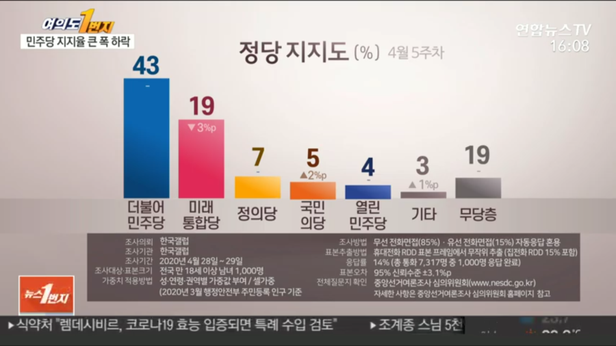 moolpang's tweet image. 아직도 정신 못차린 연합 기레기들.

19% vs 19%