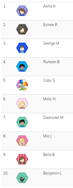 HMCPS's tweet photo. Our Top 10 Spellers on Spelling Shed! 🏆🐝👏 
A massive well done to our winners!

We will do this again next week. #GetPractising to be in this Top 10 #HomeLearningUK @SpellingShed https://t.co/Xlk4p20hbx
