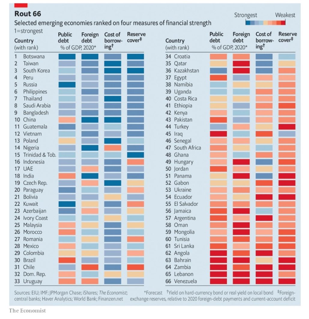 NgFacts's tweet photo. Nigeria ranks 14 on the list of emerging countries with financial strength and exposure. 

Source - @TheEconomist https://t.co/OQoNDsPrp8