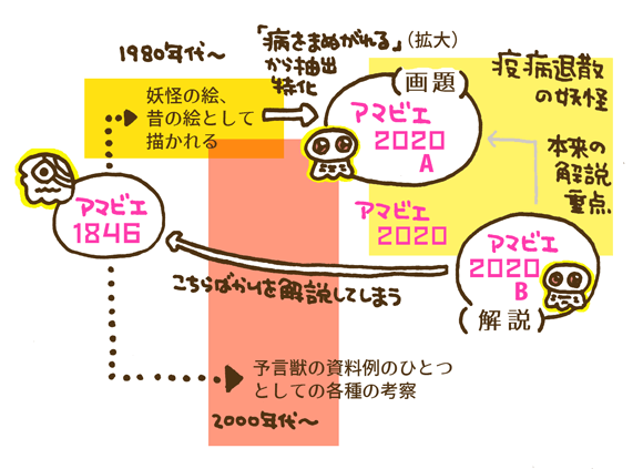 #アマビエ 「2020年のアマビエ解説について--アマビエ2020A/B」 https://t.co/waPGH8iN6Q 図を足したりしました。 