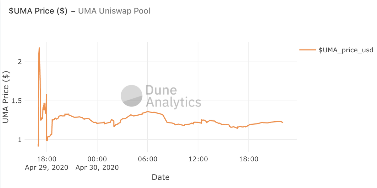 So what happened? After 3 days the price has roughly stabilized at around 4x the initial price.  https://explore.duneanalytics.com/public/dashboards/YCmHZqHfTkO0B1N1C0YZnLSOLtIHBtZfyuXji8iG (6/19)