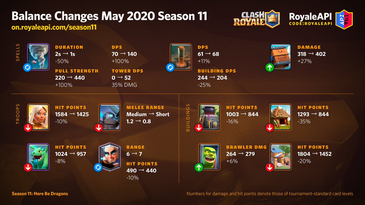 May Balance Update: Season 11

These changes will be live on May 5th (Tuesday).

More details here:
➡️ on.royaleapi.com/season11