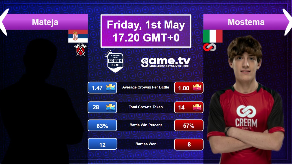 CROWN HUNT CONTINUES! 

Join the Hunt and watch our stream live: twitch.tv/ultiesports
Stream starts in 2 hours!

Crown Hunt is 1000€ prize pool tournament for everyone! 

#clashroyale #esports #mobilegaming #crownhunt #ueo