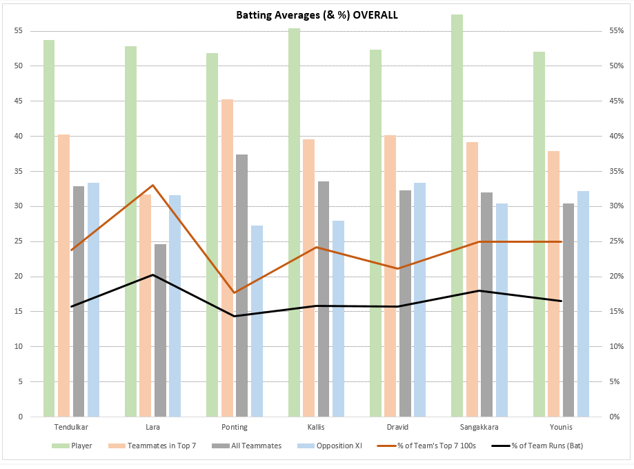 [3/50] Overall career averages:Ponting's teammates batting in the top 7 avgd 45+ (only ~6.5 below RTP).Lara's teammates avgd 21+ runs fewer than Lara.Others' teammates in top 7 managed ±1 from 40 (except Younis' 37.9).SA tail (8-11) performed marginally better than Aus'.