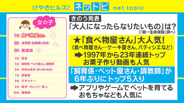 livedoornews's tweet photo. 【夢】「なりたい職業ランキング」発表 第一生命保険
https://t.co/6bWVyKn9wU

男子は2年連続で「サッカー選手」が1位。女子は「食べ物屋さん」の人気が根強く、YouTubeなどのお菓子作り動画が人気を後押ししたという。 https://t.co/Ts8WrMMyHD