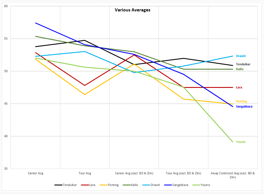 [8/50] Minnows excluded, outside of home continent:This naturally has a big impact on Asian batsmen. Ponting also unfortunately loses his 60+ avg in NZ ('Oceania').Change in Lara's avg is negligible 0.27. Interestingly, Dravid's avg only dropped by 0.7 (when it's non-Asia).