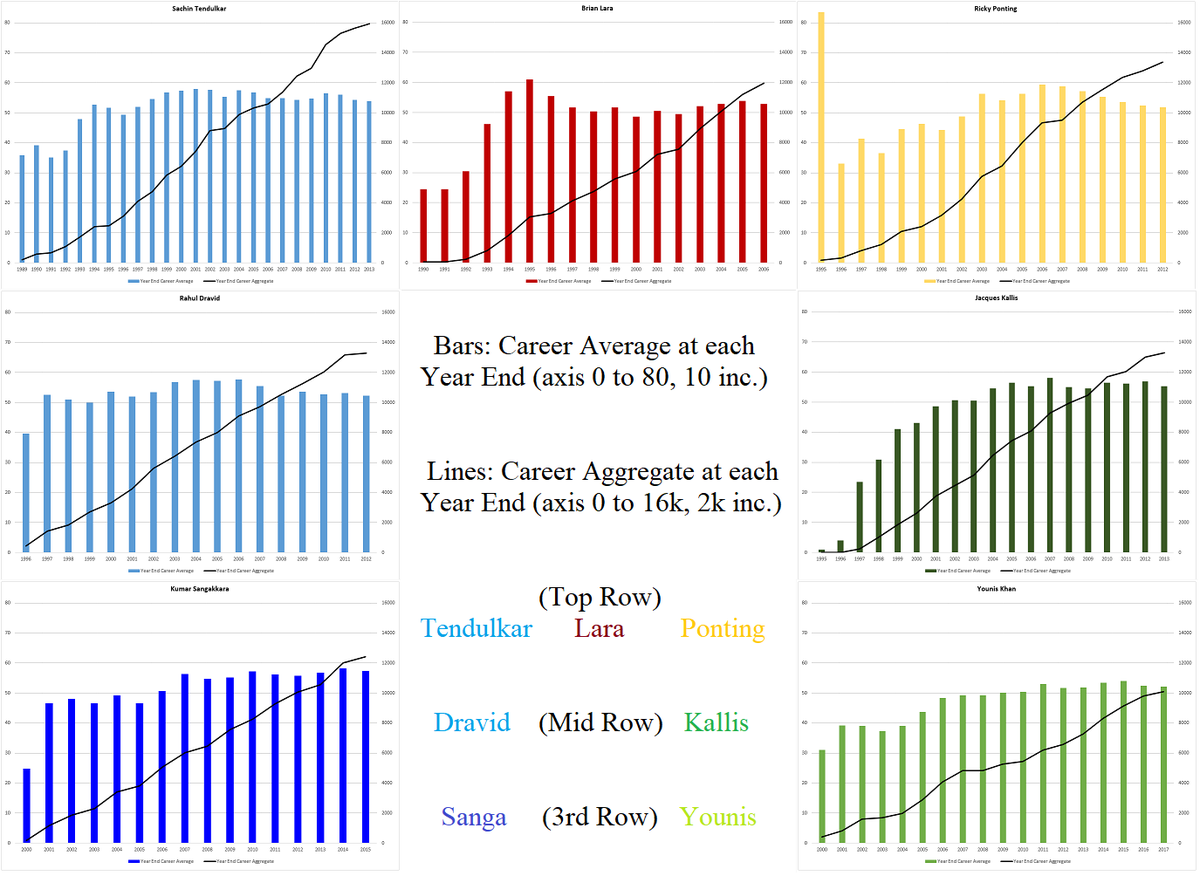 [19/50] Intermediate Summary(Apologies for the small/blurry text)Kallis (after a slow start), Dravid, Sanga & YK kept their avgs reasonably steady through to the end. SRT was bound to have few ups & downs in 24 yrs. Lara had an unusual dip & Ponting had a textbook peak midway.
