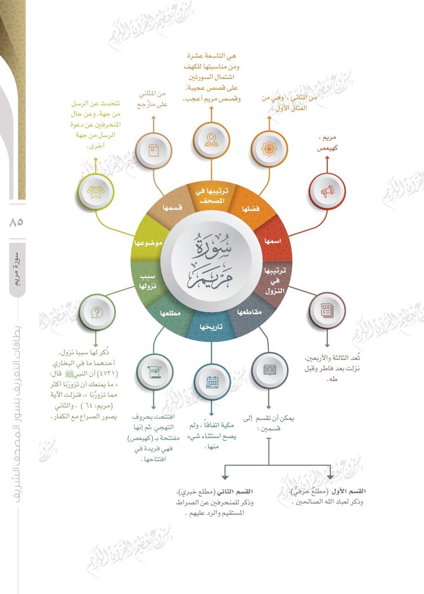 wadahhadi1's tweet photo. وهذه أربع سور أخرى [الإسراء - الكهف - مريم - طه] https://t.co/vsYhLVtVyH