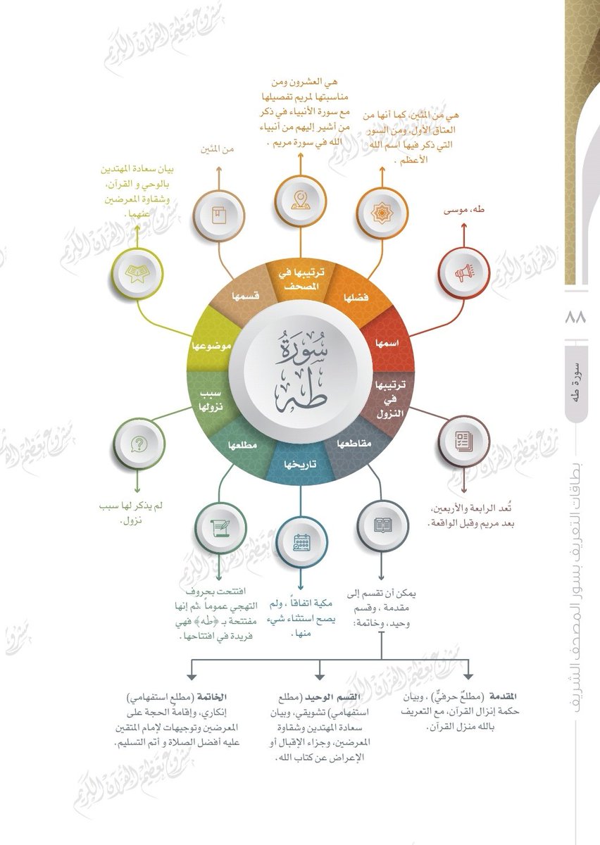 wadahhadi1's tweet photo. وهذه أربع سور أخرى [الإسراء - الكهف - مريم - طه] https://t.co/vsYhLVtVyH