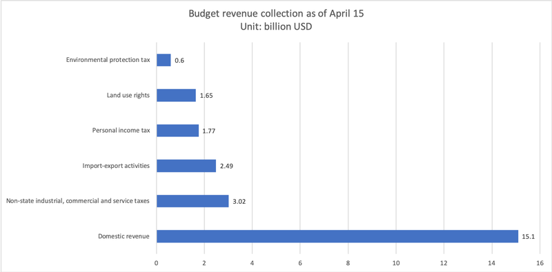 Hanoitimes2's tweet photo. Vietnam records over US$800-million fiscal surplus in 4-month period #Vietnam #fiscalsurplus #4months #deficit #Covid19 #coronavirus #ncov #pandemic 
https://t.co/f24bZUpU7E https://t.co/tGvBrgcWeA