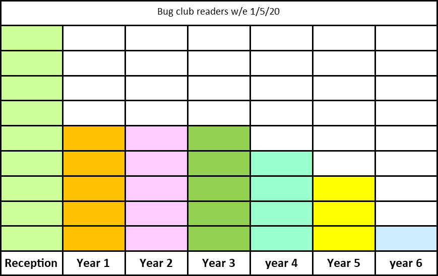 sthelensCEPS's tweet photo. The results are in. This weeks year group with the most readers are Reception.๐๐ Well done to everyone who has read this week. #readingforpleasure #bugclubreaders #LetUsShine https://t.co/Pn9uBmnnbU