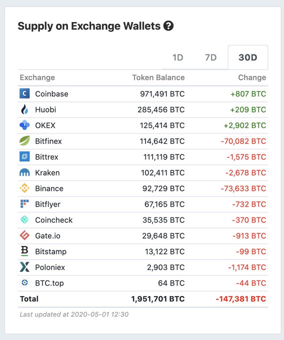 supply on exchange wallets