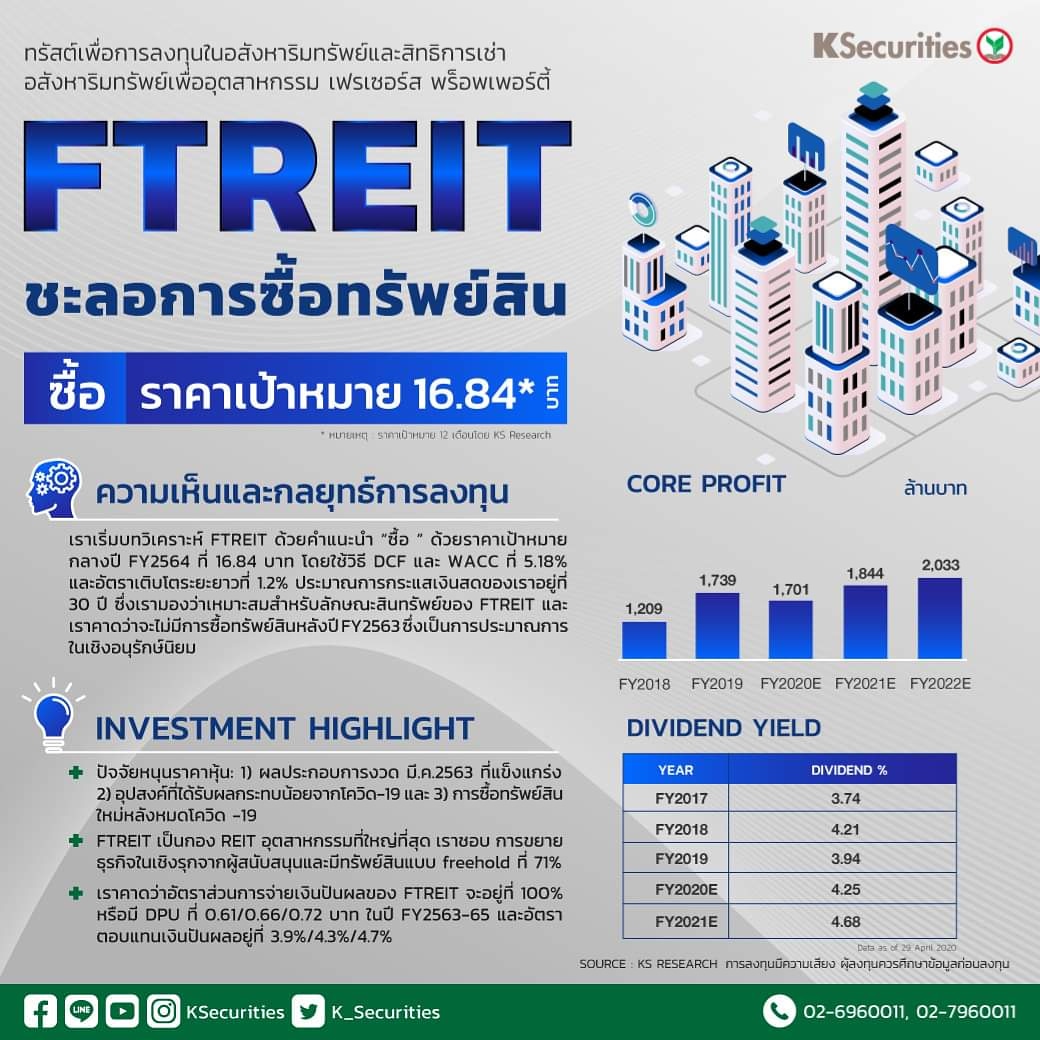 K_Securities's tweet photo. 🏢FTREIT : ทรัสต์เพื่อการลงทุนในอสังหาริมทรัพย์และสิทธิการเช่าอสังหาริมทรัพย์เพื่ออุตสาหกรรม เฟรเซอร์ส พร็อพเพอร์ตี้
ชะลอการซื้อทรัพย์สิน
✍️เราเริ่มบทวิเคราะห์ FTREIT ด้วยคำแนะนำ “ซื้อ ” ด้วยราคาเป้าหมายกลางปี FY2564 ที่ 16.84 บาท
#KSecurities #KS #FTREIT https://t.co/EqMUwIbWNt