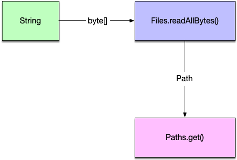 arquitectojava's tweet image. File to String Java 8 y como simplificar la lectura de ficheros con Java 7 , Java 8 #java #javaio arquitecturajava.com/file-to-string…