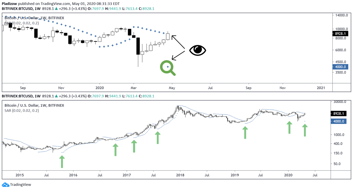 Bitcoin parabolic indicator