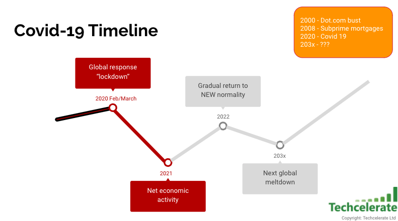 #Macroeconomy matters 4 #techstartups

We r used 2 looking at a horizon of 18 to 24 months. We never experienced a global economic meltdown as we r facing now. 

Is this 1 off event in our lifetime? We thought #Brexit was bad. Could this happen again? 

lnkd.in/enjrk8e