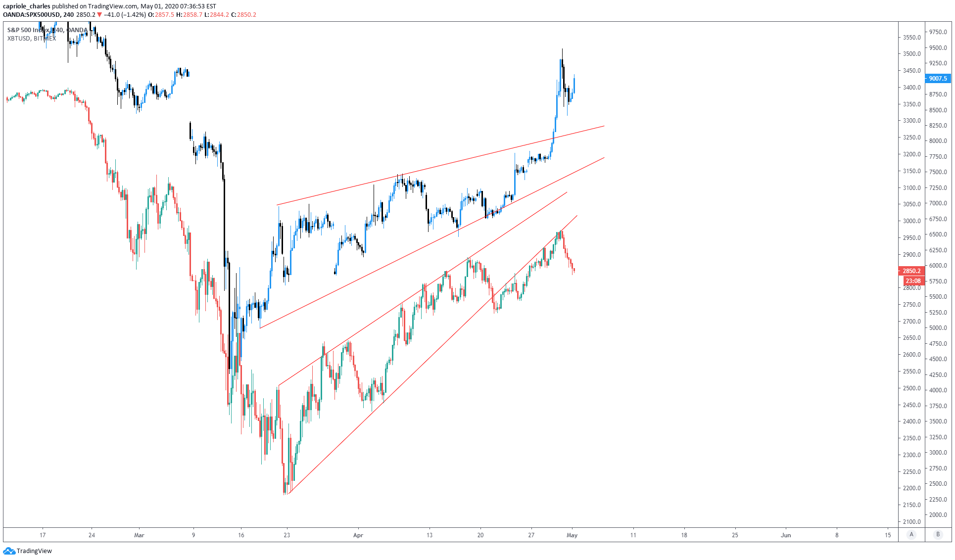 Bitcoin chart decoupling 