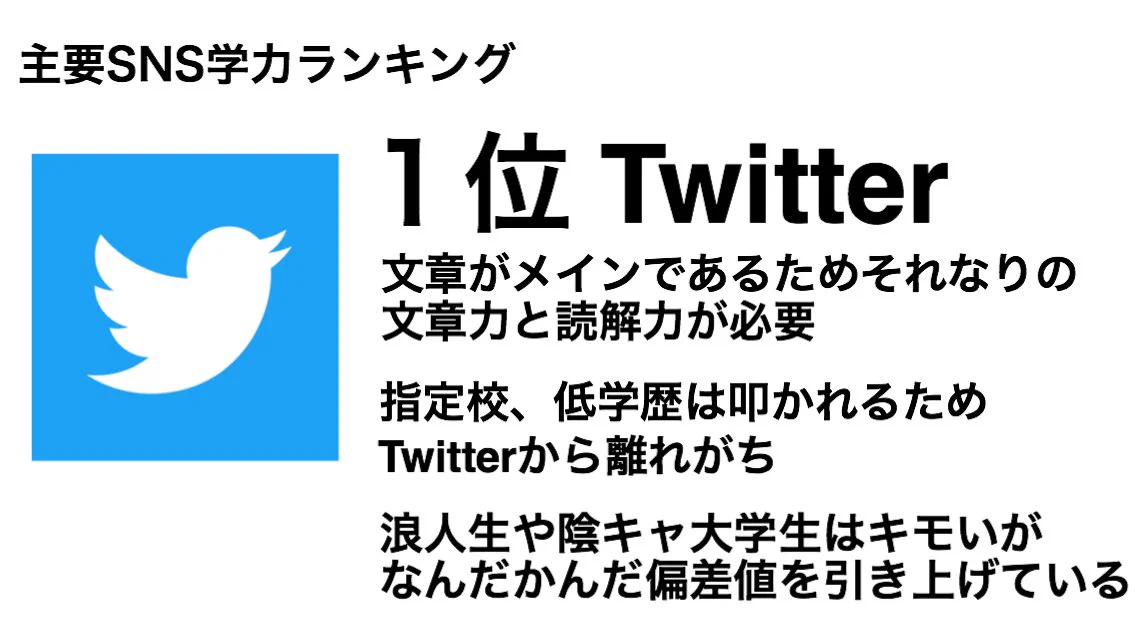 独断と偏見による？主要SNS学力ランキングwww