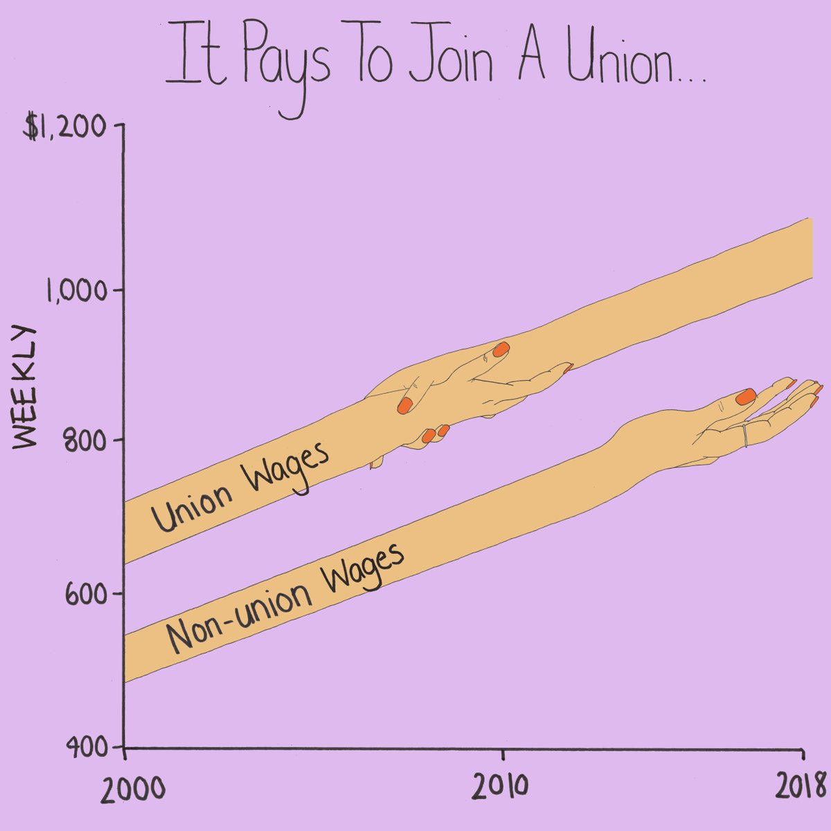 MonaChalabi's tweet photo. happy international workers day 
https://t.co/iqbNT6CfaC https://t.co/oec3AFvLxL