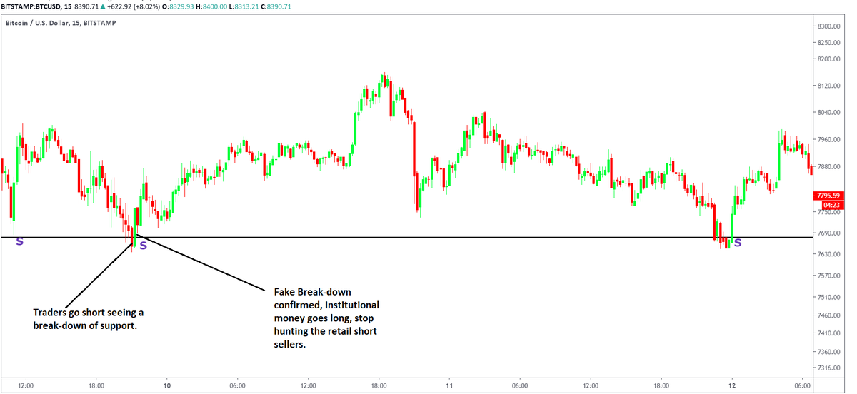 26.The same exact stop loss hunting is done at the support. Stop loss hunting for longs and shorts at the support can be seen here.This is illustrated in the charts below.