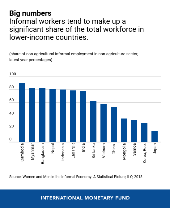 IMFNews's tweet photo. Informal workers in the #AsiaPacific region account for nearly 60% of nonfarm employment. What are the best policies to help them amid the #COVID19 crisis? #IMFBlog https://t.co/bz2BjSFE6P https://t.co/IgK9KMcdkZ