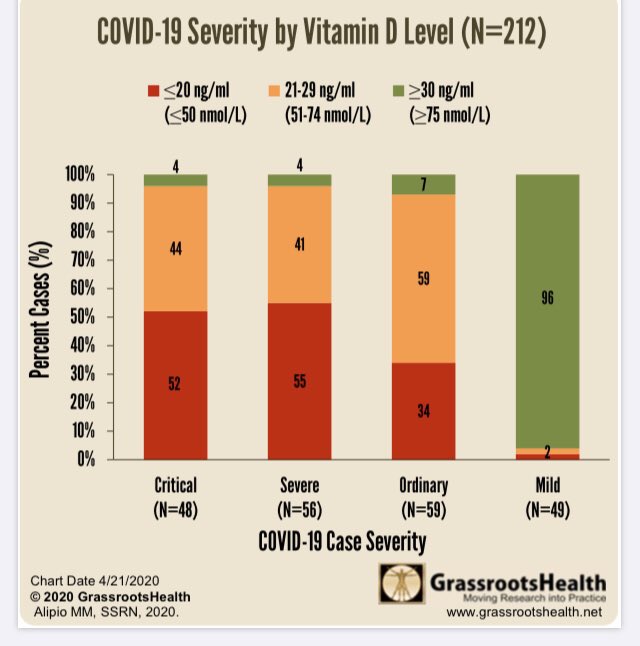 212 COVID hastası kliniğine göre ortalama vitamin D değerleri bakılmış Hafif olgularda  31 ng 
şiddetli vakalarda  27 mg kritiktik vakalarda ise  17 ng   Vitamin D normal olan Hastaların %86 hafif olgu olurken Düşük Vitamin D olanların %73 ü şiddetli veya Kritik olgularmış