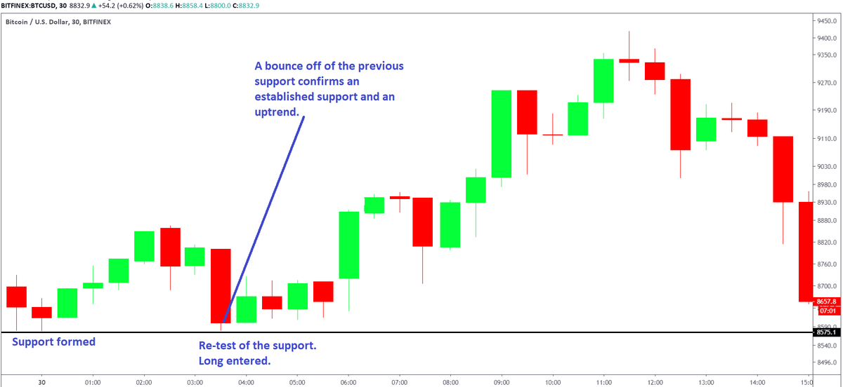 The process of Confirmation and Retest can be used for both long and short entries1.Confirming the Breakout2.Confirming the breakdown3.Confirming the support4.Confirming the resistanceThis chart explains the Re-test and confirmation of support