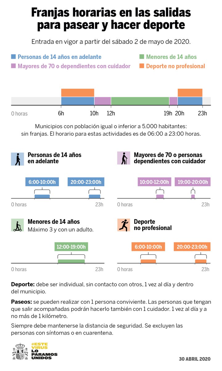 sirneurologic's tweet photo. ⏰A partir del 2 de mayo ▶ Permitido salir a hacer deporte y pasear.
🔹 + de 14 años: de 6-10h y de 20-23h
🔹 Personas dependientes y + 70 años: de 10-12h y 19-20h
🔹Niños: de 12 a 19h https://t.co/t5sJ4wxHj0