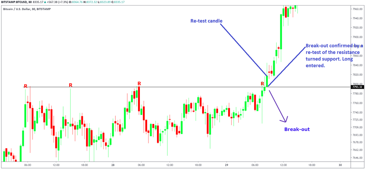 In the same manner, a breakout from a resistance can be confirmed as shown in this chart.The resistance is broken. The price comes back to confirms the breakout and is confirmed. On confirmation, a high probability long entry is made.