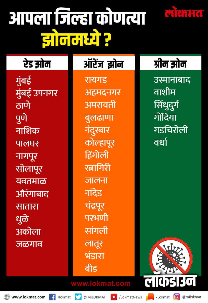 Sonamshr1990's tweet photo. #coronainmaharashtra
#ThaneUpdate
Aap kon se Zone me...🤔🤔 ? https://t.co/IoZh8Bjfpb
