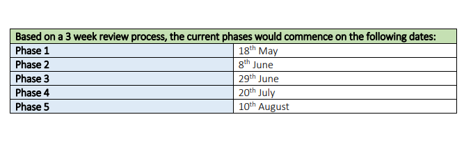 higginsdavidw's tweet photo. Ireland will gain XP points for each phase of the virus we complete.

There is a boss level at the end of Phase 4 where the whole country must collectively defeat a giant COVID-19 strain.

Then we reopen the pubs at Phase 5. https://t.co/AobGNYzfrF