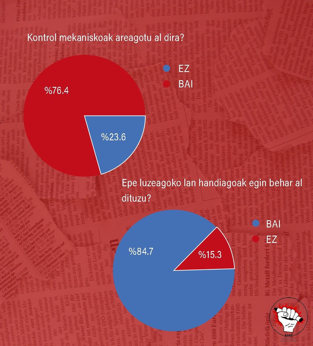 Hauek dira atera ditugun inkestako eta testigantzetako ondorio nagusiak!
Hala eta guztiz ere, zuen testigantzak jasotzen jarraituko dugu. Beraz, zeren zain zaude?
EBALUAZIO SISTEMA BERRI BATEN ALDE, AUTODEFENTSA ANTOLATU!