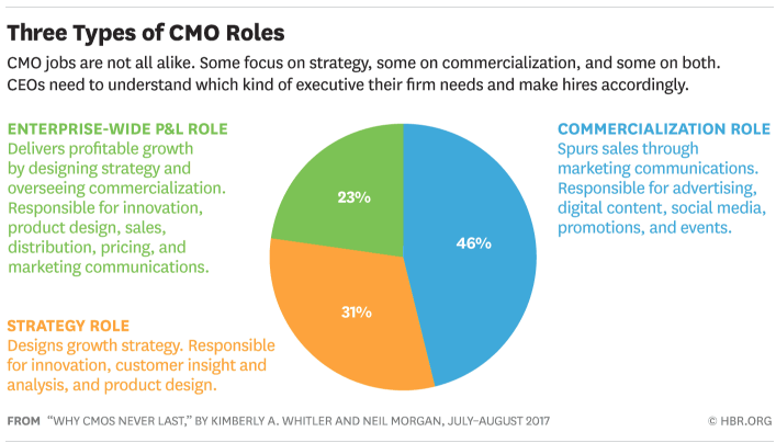 KimWhitler's tweet photo. New research - How do different CMO roles impact firm performance? @MktgScience https://t.co/bScfFxPvzG https://t.co/JzL7oTDVwv
