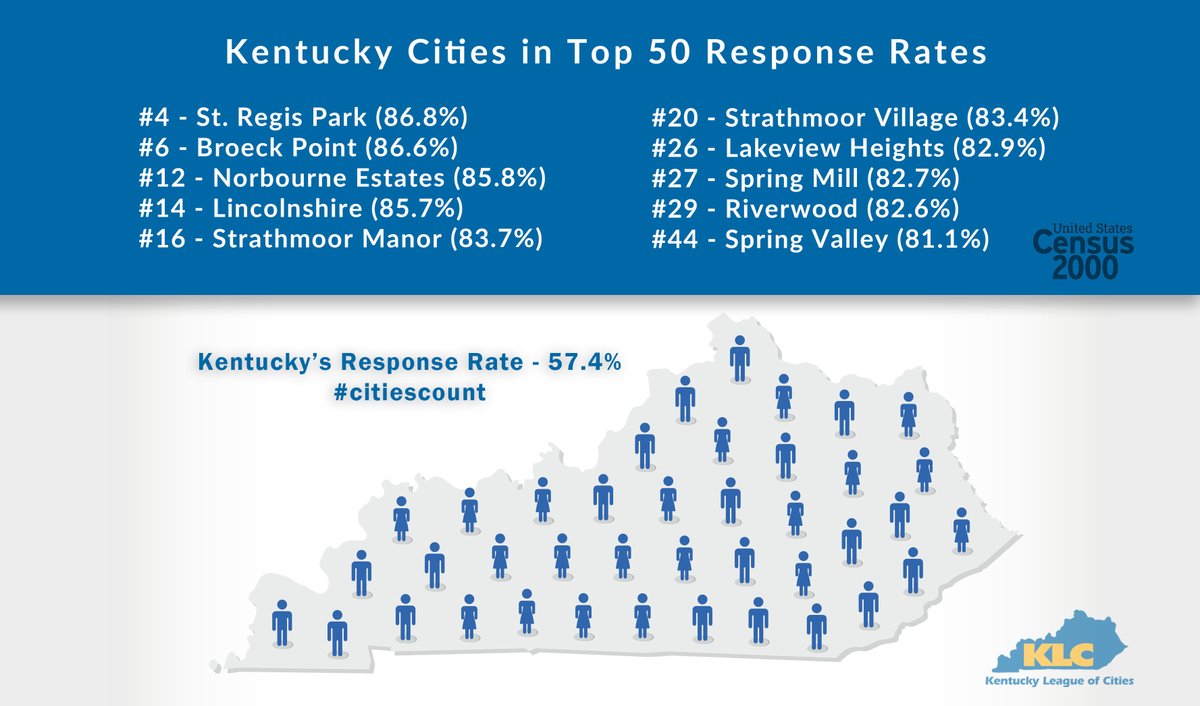 KyLeagueCities's tweet photo. The #USCensus is underway, how does your city rank? Ten Kentucky cities are in the top 50 in the nation! Make sure your citizens are counted. #citiescount https://t.co/Ioa04xCAHu