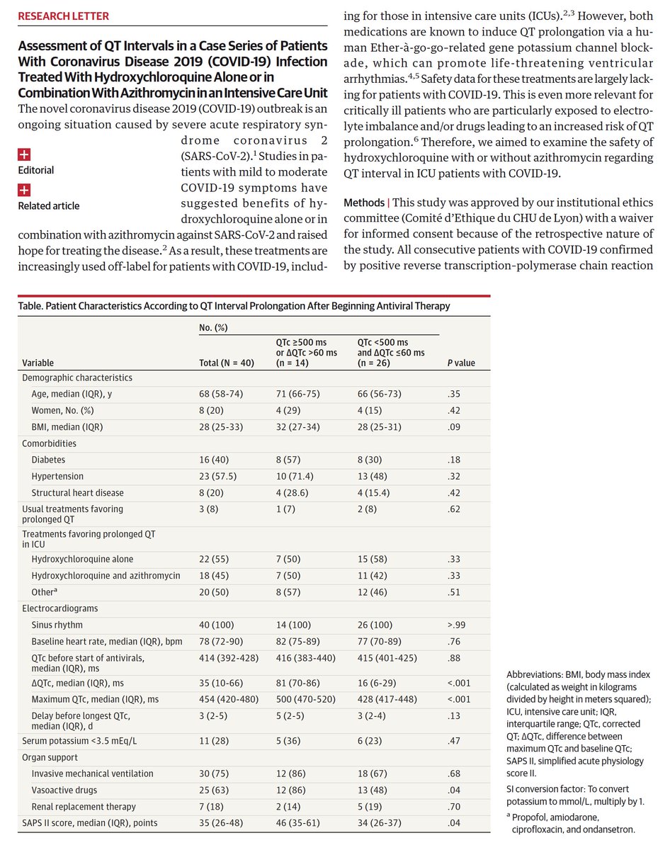 EricTopol's tweet photo. On the other hand, hydroxychloroquine, with or w/o azithromycin, IS associated w/ risk:  >90% of patients show ECG QTc prolongation, which is known to increase likelihood of serious heart rhythm disturbances
@JAMACardio today, 2 papers and an editorial
https://t.co/D1tVRhz01W https://t.co/kecBLhzRqO