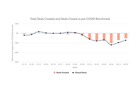 PaulKrappman's tweet photo. Keep your fingers crossed, people! 🤞

After Weeks of Decline, Sales Metrics Showing Signs of Recovery [COVID-19 Benchmark Data] https://t.co/OxRKOc31OO https://t.co/tggR42GZLv