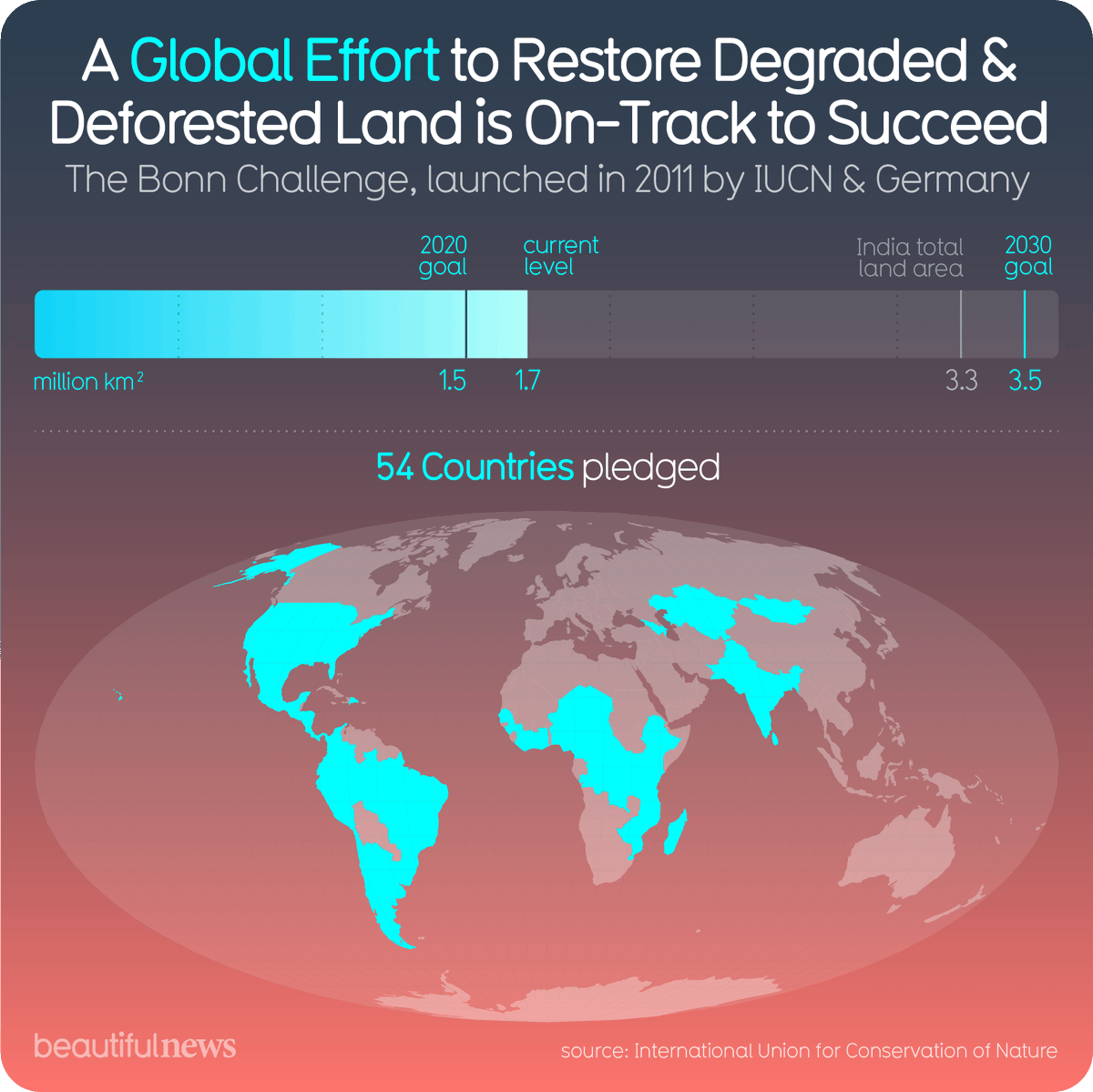 beautiful__news's tweet photo. It’s estimated that 30% of the world’s arable land suffers from degradation. Restoring it could improve the lives of 3 billion people.  https://t.co/d6VS30XNlS #bnews https://t.co/2dClMZ01vk