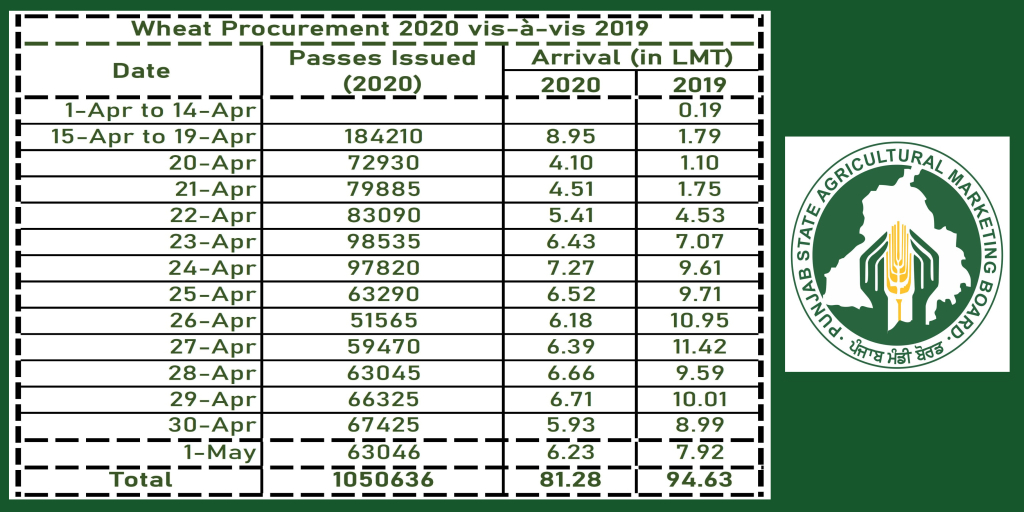 MandiBoard's tweet photo. #Wheat Arrival and Purchase update on 01/05/2020

6.23 Lakh Tonnes (LT) arrived in 3447 Mandis &amp; 6.43 Lakh Tonnes purchased today.

Season's arrival is 81.28 LT &amp; out of which 79.58 LT has been purchased.

Till date more than 10.5 Lakh passes issued to Arthiyas

Day wise summary: https://t.co/Omk2NthbS5