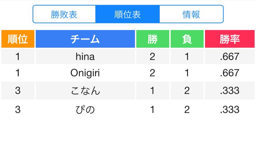 CZ_win_'s tweet photo. クラン活動の報告です！
第1回おじさん主催BOX大会
優勝者@LILYFNBR 
MVP @CZ_Onigiri 
となりま���た！

決勝で負けたいるひな君は近いうちに好きな女の子に想いを伝えるそうです！
失恋したらみなさんで励ましてあげてください！

次回大会でお会いしましょう！ https://t.co/78k41pR07N