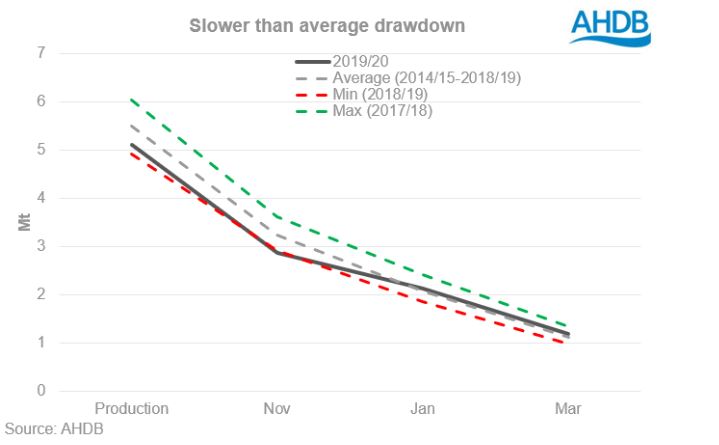 AHDB_Potatoes's tweet photo. MARCH STOCKS:

📈1.19Mt. is 20% up on 2019 and 5% up on 5-year ave.
🛒fresh-pack stocks est. at 494Kt, up 19% on 2019
🍟 processing stocks est. at 417Kt, up 27% on 2019
🐟 chipping stocks est. at 157Kt, up 2% on 2019

❗️ NB these are end-March figures (April demand excluded) https://t.co/ogjxQVRRIC
