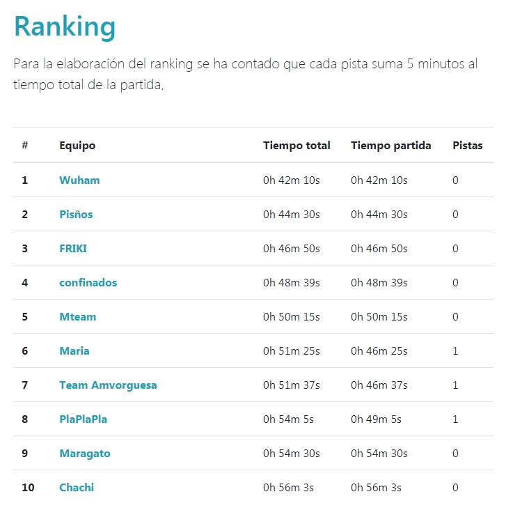 EscapeBunker's tweet photo. ¡Ya tenemos Ranking!

¿Queréis saber en qué posición del Ranking ha quedado tu equipo? Ahora puedes verlo en:

https://t.co/qHHQFDoVvj https://t.co/Ns7E0Wp7q1