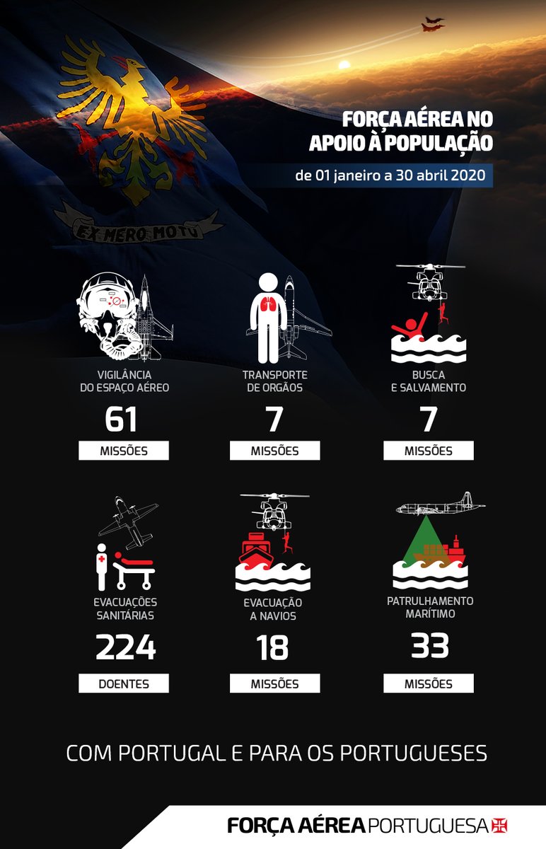 fap_pt's tweet photo. Para nós não são apenas números, são vidas.
Por Portugal e pelos portugueses, 24 horas por dia.
#forçaaéreaportuguesa #prtaf #airforce https://t.co/vLrSgmC3sE